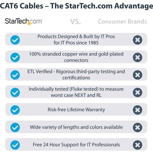 StarTech.com 1ft CAT6 Ethernet Cable - Blue Snagless Gigabit - 100W PoE UTP 650MHz Category 6 Patch Cord UL Certified Wiri