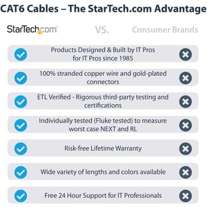 StarTech.com Cable de Red de 15cm Negro Cat6 UTP Ethernet Gigabit RJ45 sin Enganches - Cable for Dispositivo de red, Works