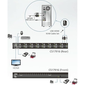 ATEN CS17916 KVM Switchbox - 16 Computer(s) - 1 Local User(s) - 1920 x 1200 - 20 x USB - 17 x HDMI - Rack-mountable