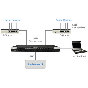 Raritan Dominion DSAM-4 Device Server - Twisted Pair x USB - 4 x Serial Port - 10Base-T - Ethernet - Rack-mountable - TAA 