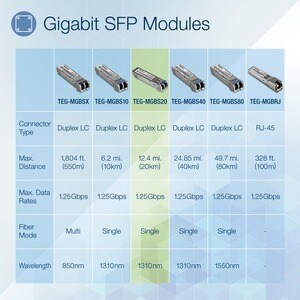 TRENDnet SFP Single Mode LC Module (20km/ 12.4 mi), TEG-MGBS20, Data Rates up to 1.25Gbps, 1310nm Single Mode, IEEE 802.3z