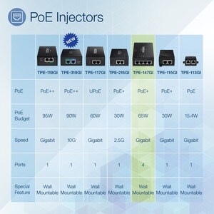 TRENDnet TPE-147GI PoE Injector - TAA Compliant - 120 V AC, 230 V AC Input - 55 V DC, 1.30 A Output - 4 x Gigabit Ethernet