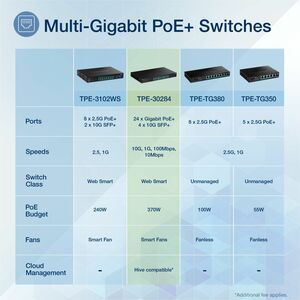 28-Port Gigabit Web Smart PoE+ Switch with 10G SFP+ slots