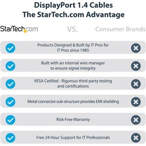 2m VESA Zertifiziertes DisplayPort 1.4 Kabel, 8K 60Hz HDR10, UHD 4K 120Hz Video, DP zu DP Monitorkabel, DP 1.4 Kabel, M/M 