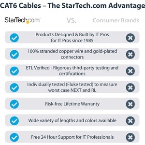 StarTech.com 1.50 m (59.06") Category 6 Network Cable - 1 - Cable for Network Device, Hub, Distribution Panel, Workstation
