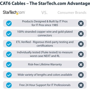 StarTech.com 7.50 m (295.28") Category 6 Network Cable - 1 - Cable for Network Device, Workstation - First End: 1 x RJ-45 