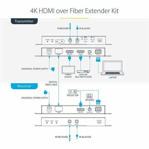 HDMI OVER FIBER EXTENDER KIT - 4K 60HZ TRANSMITTER/RECEIVER