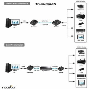 TrueReach 4 Port USB 2.0 Over Cat5/Cat6/Cat6a/Cat7 Extender - Up to 492ft (150m) - Bus powered - Link up to four USB 2.0 d