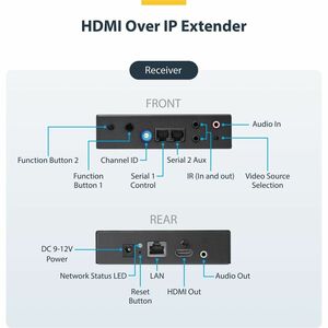 StarTech.com HDMI über IP Extender Kit - Video over IP Externeder mit Videowand unterstützung - 4K - 1 Eingabegerät - 1 Au