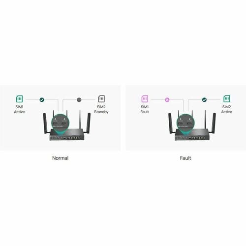 Modem/Routeur sans fil TP-Link Omada ER706WP-4G - Wi-Fi 6 - IEEE 802.11ax - 2 SIM - Câble, Ethernet - 4G+ - WCDMA 2100, WC