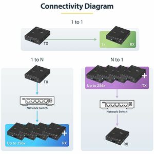 StarTech.com HDMI Over IP Extender Kit - Video Over IP Extender with Support for Video Wall - 4K - Deploy HDMI over LAN an