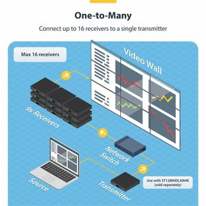 StarTech.com 4K HDMI over IP Receiver for ST12MHDLAN4K, IP Extender with Video Control App, Support for AVoIP Video Wall -