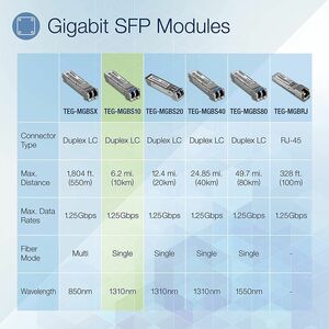 Mini-GBIC (SFP) TRENDnet TEG-MGBS10/4 - 4 - Conforme aux normes TAA - Pour Réseau Fibre Optique, Réseau de Données - Fibre