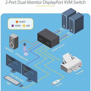 StarTech.com 2-Port Dual-Monitor DisplayPort KVM Switch, 4K 60Hz, 2x USB 5Gbps Ports, Hotkey/Push-Button Switching, TAA Co