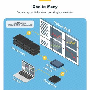 StarTech.com HDMI Over IP Extender Kit - Video Over IP Extender with Support for Video Wall - 4K - Deploy HDMI over LAN an