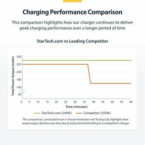 StarTech.com 4-Port Multi-Device USB-C Charger, 240W Total, Single Port 140W EPR, Screw Locking Ports, Ideal for Boardroom