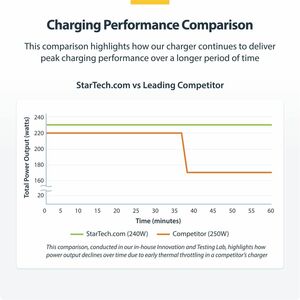StarTech.com 4-Port USB-C Ladegerät, 140W EPR je Port(Max. 240W), USB C GaN Netzteil mit Schraubsicherung, USBC PD 3.1 Lap