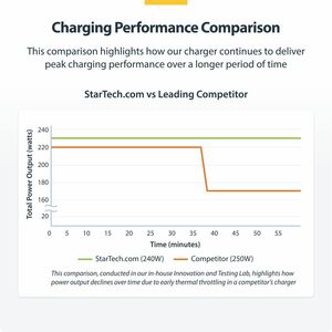 StarTech.com 424DUK-USB-C-CHARGER. Charger type: Drinnen, Energiequelle: AC, Charger compatibility: Universal. Eingangsspa