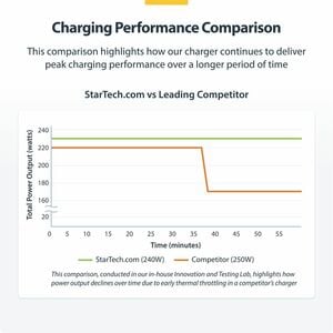 StarTech.com 424DUK-USB-C-CHARGER 240 W Wechselstromadapter - 240 W - 5 V Gleichstrom, 9 V DC, 12 V Gleichstrom, 15 V DC, 