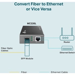 TP-LINK MC220L - Gigabit SFP to RJ45 Fiber Media Converter - Fiber to Ethernet Converter - Plug and Play - Durable Metal C