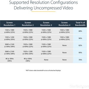StarTech.com Signalverteiler - Plastik - 30 Hz bis 60 Hz - 3840 × 2160 - DisplayPort