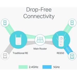 TP-Link RE650 IEEE 802.11ac 2.54 Gbit/s Wireless Range Extender - 5 GHz, 2.40 GHz - 4 x External Antenna(s) - External - M