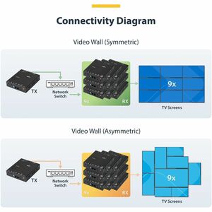StarTech.com HDMI over IP Extender Kit with Video Wall Support - Extends HDMI signal and RS232 control to one or multiple 