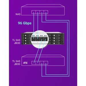 QNAP TL-R1620SEP-RP Invólucro de disco SATA/600 - Mini-SAS HD Host Interface - 3U Montável sobre rack - Baías intercambiáv
