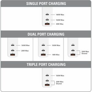 Targus HyperJuice HJG140WW 140 W AC Adapter - Universal Adapter - 1.0 USB - 2.0 USB Type-C - For MacBook, MacBook Pro, iPa