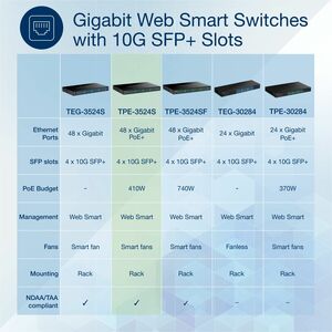 Switch Ethernet TRENDnet Web Smart TPE-3524S 48 Porte Gestibile - Gigabit Ethernet, 10 Gigabit Ethernet - 1000Base-T, 10GB