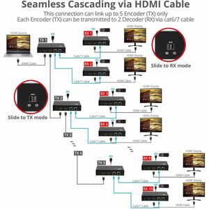 SIIG HDMI Over IP Encoder & Decoder Transceiver, TX/RX Mode Switching, Cascading, 1080p, 1 to 1 600ft - SIIG HDMI Over IP 