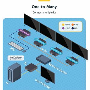 StarTech.com HDMI KVM Extender Over IP Network, 4K 60Hz, Driverless, HDMI and USB Over Ethernet/CAT6, AVoIP, Transmitter/R