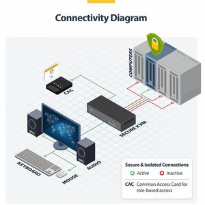StarTech Secure 4-Port KVM Switch, HDMI or DisplayPort, 4K 60Hz, NIAP 4.0, CAC, Made in the USA - Securely control four HD
