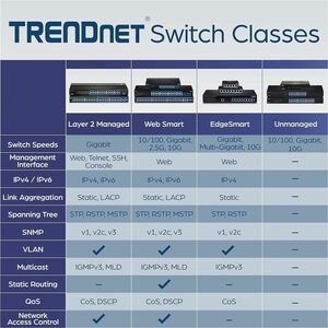 TRENDnet 24-Port Gigabit Layer 2 Switch with 4 Shared Mini-GBIC Slots; 48 Gbps Switching Capacity; SNMP; Lifetime Protecti