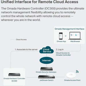 Omada OC300 Infrastruktur Verwaltungsgerät - Remote Management