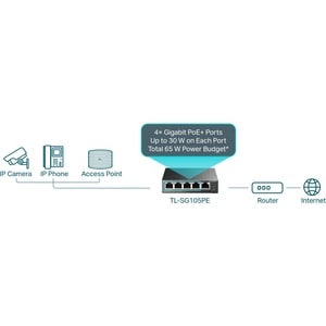 TP-Link TL-SG105PE 5 Anschlüsse Ethernet-Switch - Gigabit-Ethernet - 10/100/1000Base-T - 2 Unterstützte Netzwerkschicht - 