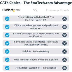 StarTech.com Cable de Red de 15cm Negro Cat6 UTP Ethernet Gigabit RJ45 sin Enganches - Cable for Dispositivo de red, Works