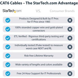 StarTech.com 3 m Category 6 Network Cable - Cable for Network Device, Server, Router, NAS Storage Device - First End: 1 x 