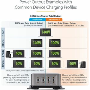 StarTech.com 4-Port Multi-Device USB-C Charger, 240W Total, Single Port 140W EPR, Screw Locking Ports, Ideal for Boardroom