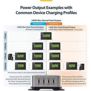 StarTech.com 4-Port USB-C Ladegerät, 140W EPR je Port(Max. 240W), USB C GaN Netzteil mit Schraubsicherung, USBC PD 3.1 Lap