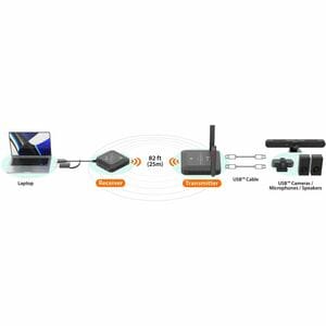 j5create Video Extender Transmitter/Receiver - Wireless - TAA Compliant - 25 m Range - 3 x USB - 2160p, 1080p, 720p, 480p 