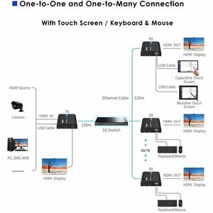 Rocstor TrueReach Video Extender Transmitter/Receiver - 656.17 ft Range - 2 x Network (RJ-45) - 5 x USB - 1 x HDMI In - 1 
