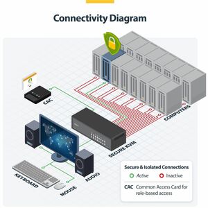 StarTech Secure 16-Port KVM Switch, DVI, NIAP 4.0, Metal Housing, CAC Port, Made in the USA - Securely control sixteen DVI